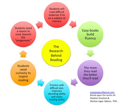 excellent visual showing  reading tips    mind educators