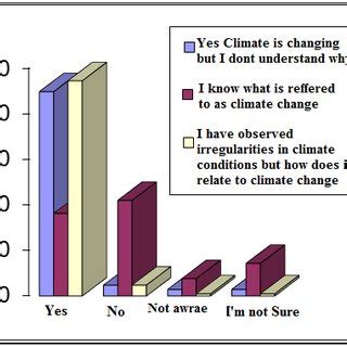 climate change farmers awareness perceptions  responses