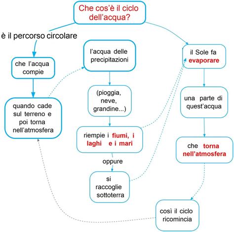 Che Cos Il Ciclo Dellacqua Mappa Concettuale