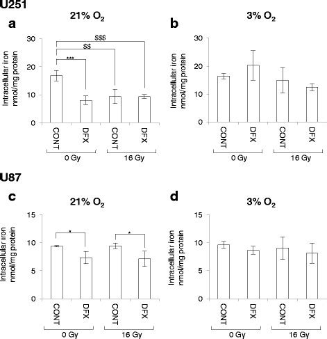 Intracellular Iron Concentration Is Depleted By Both Deferasirox And