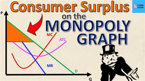 How To Calculate CONSUMER SURPLUS On A Monopoly Graph THE EASY WAY