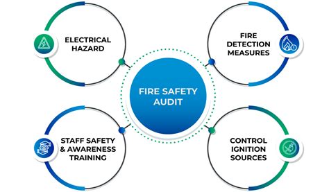 Fire Safety Audit And Hazard Identification Risk Assessment Lawrbit