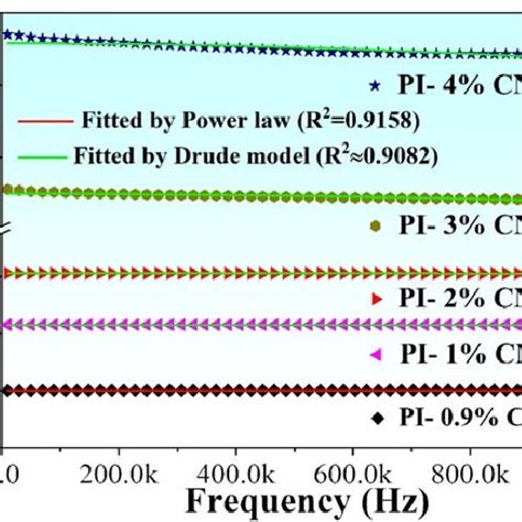 Frequency Dependence Of Ac Conductivity For The Pimwcnt Composites