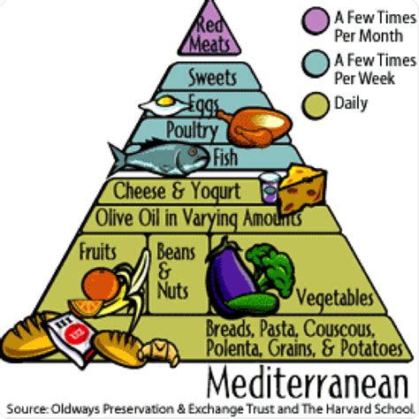 Image - Mediterranean-Diet-Pyramid.png | Diet Wiki | Fandom powered by ...