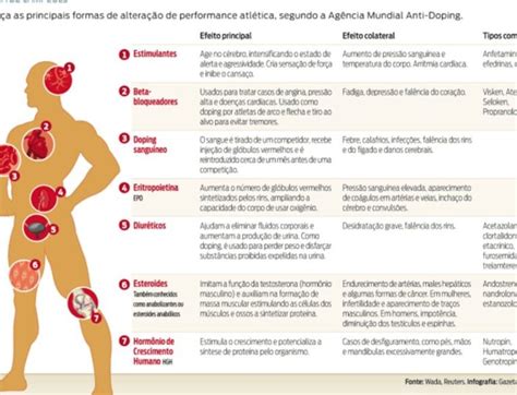Esse Tipo De Doping Está Diretamente Relacionado Ao Aumento Da - Exemplos de doping no esporte: casos e consequências reais