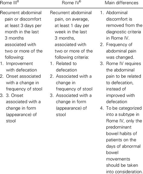 Rome Iii Versus Rome Iv Irritable Bowel Syndrome Diagnostic Criteria