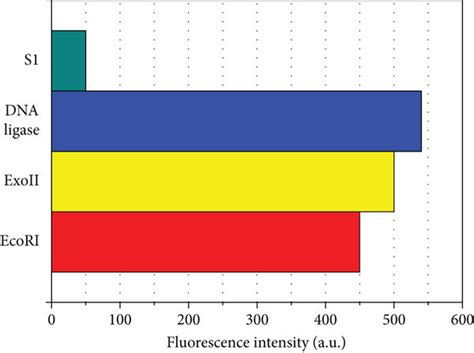 specificity analysis  sensing system  scientific diagram