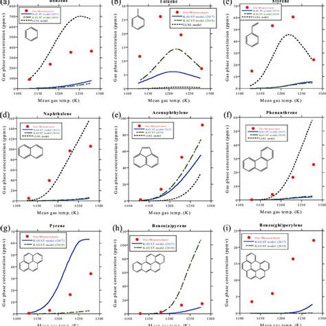 Experimental And Simulated Mole Fraction Profiles Of Benzene Toluene