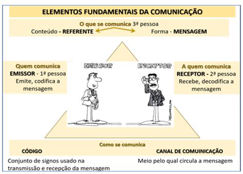 A Comunicação É Um Processo Complexo Que Envolve Diversos Componentes - Os Elementos da Comunicação e as Funções da Linguagem - Curso do Encceja
