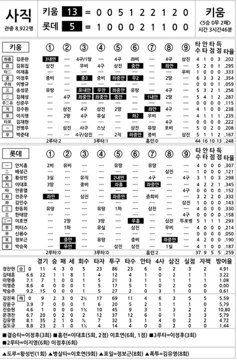 2022 Kbo리그 기록실 키움 Vs 롯데 6월 25일 네이트 스포츠