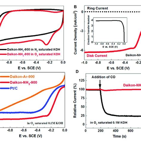 Structure Characterizations Of Daikon NH 3 900 And Daikon Ar 900 A