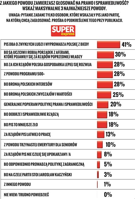 To dlatego Polacy głosują na PiS Opozycjo sprawdź i weź sobie do