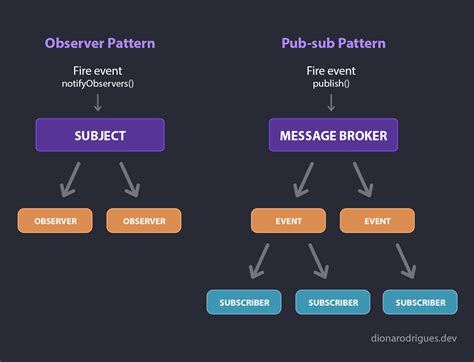 Observer And Pub Sub Patterns For Reactive Behaviours In JavaScript