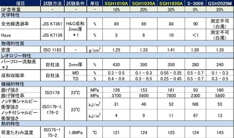 物性ユーピロン 透明GF強化グレード機能アピールグレード製品情報三菱エンジニアリングプラスチックス株式会社