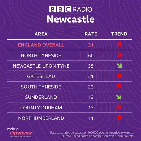 Bbc Radio Newcastle Verified Page Facebook