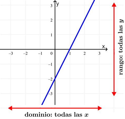 Dominio Y Rango De Funciones Lineales Neurochispas