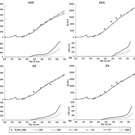 Measured And Simulated Total Above Ground Dry Biomass WAGT For