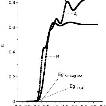 The absorption spectra of A TiO2 G and B TiO2 Degussa P25 G α is