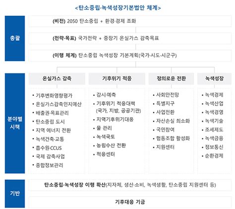 기후위기 대응을 위한 탄소중립·녹색성장 기본법 시행