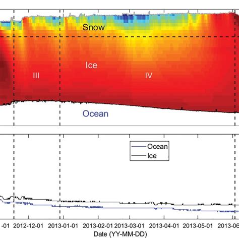 Variation of (a) ice growth/melt rate at the ice base, and (b) latent ...