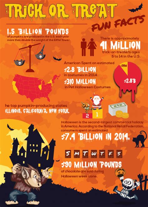 halloween facts facts  halloween glendalehalloween
