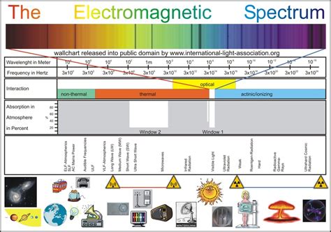Electromagnetic Spectrum Chart
