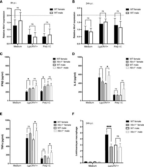 Sex Biased Control Of Inflammation And Metabolism By A Mitochondrial Nod Like Receptor PMC