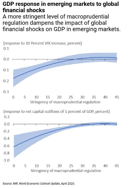 macroprudential regulation  dampen  effect  global financial