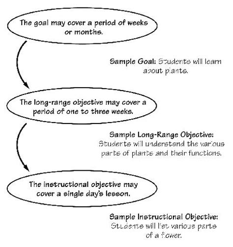 goals objectives  unit plans teacher created tips