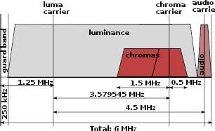ntsc video composite video   video