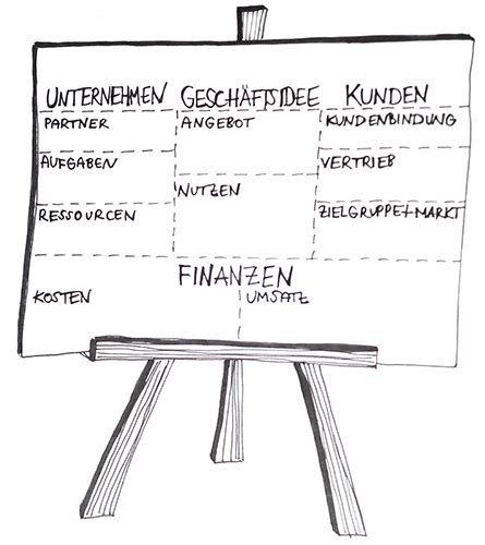 Geschäftsmodell erstellen mit der SmartCanvas Funktion