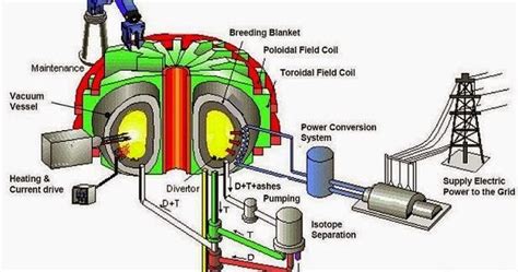 Cara Kerja Reaktor Nuklir Fisi Tangki Reaktor Merupakan Komponen Utama Dalam Reaktor Nuklir