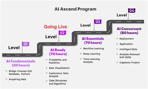 The 4 Level Ai Course Will Build Your Skills To Become An Ai Expert