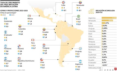 As Inici La Econom A Y El Nivel Inflaci N En Los Principales Pa Ses De Am Rica Latina