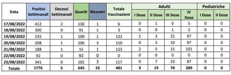 Covid Pi Contagi E Decessi Nel Settimanale Oggi Casi Luna Notizie Notizie Di Latina