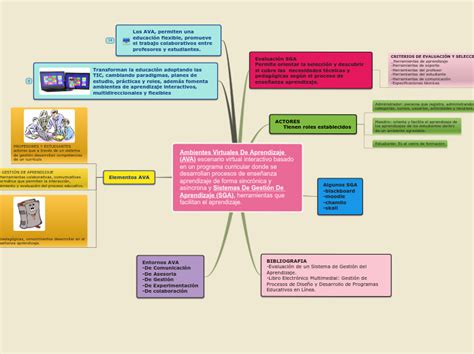 Ambientes Virtuales De Aprendizaje Ava E Mind Map