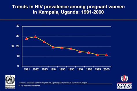 Hiv And Aids Statistics