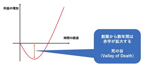 スタートアップとは3つの特徴ベンチャー企業との違いを徹底解説コラムクラウドソリューションサービス法人のお客さまNTT東日本