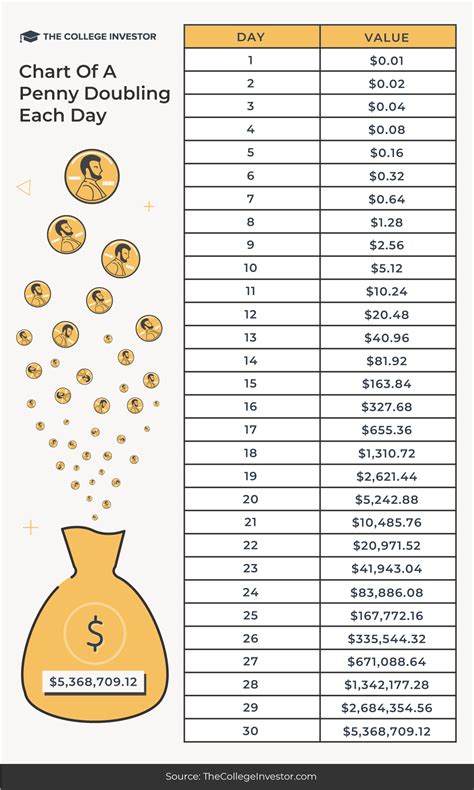 A Penny That Doubles Every Day Or $1 Million Dollars?