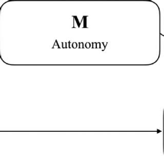 Research Model The Mediation Effect Of The Autonomy Of Residential