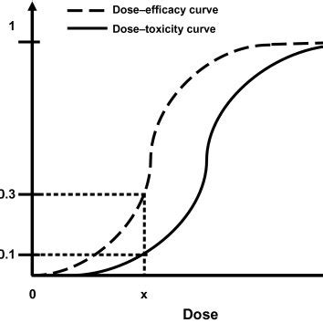 Typical Dosetoxicity And Doseefficacy Curves For Cytotoxic Agents