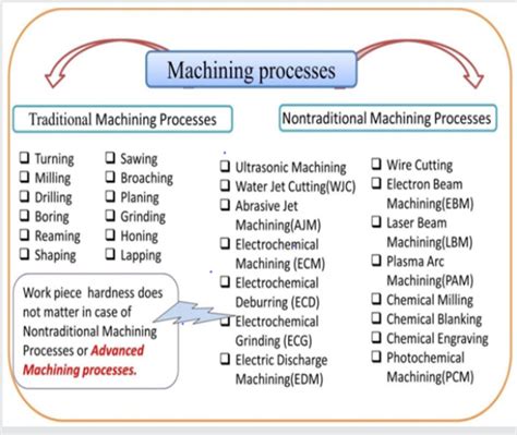 unconventional machining process magnetorheological fluid based