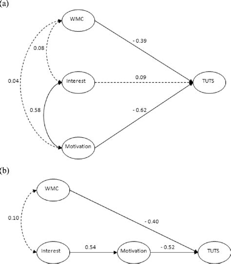 Table 1 From Mind Wandering And Reading Comprehension Examining The