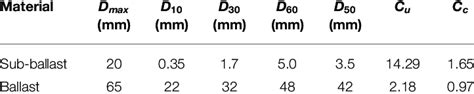 grain size characteristics  ballast   ballast