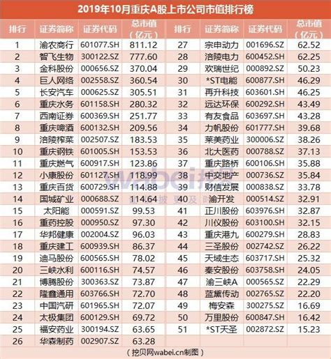 国内a股上市公司中 报告 2019年10月重庆a股上市公司市值排行榜 渝农商行市值811亿 随意云