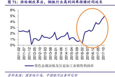 想请教下各位供给侧改革后，钢铁行业高利润率持续时间延长的消息行行查行业研究数据库