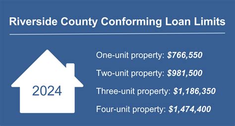 Riverside County CA Conforming Loan Limits For 2024