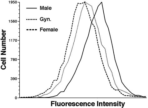Neural Not Gonadal Origin Of Brain Sex Differences In A Gynandromorphic Finch PNAS