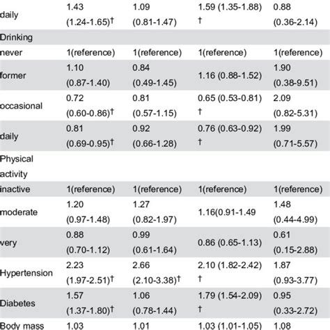 Risk Factors For Ischemic Stroke And Total Stroke Download Table