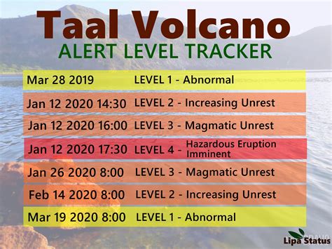 Lipa Status: Taal Volcano Alert Tracker